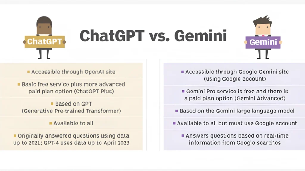 ChatGPT vs Gemini